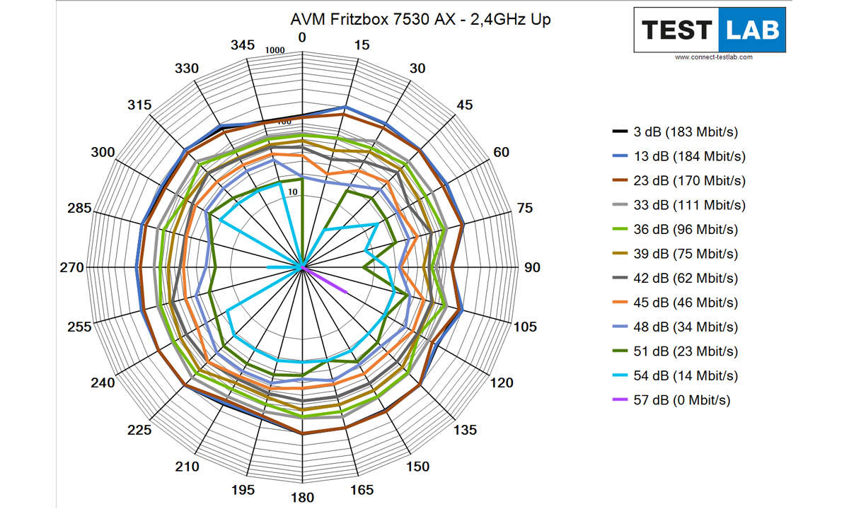 AVM Fritzbox 7530 AX im Test: Messdiagramm: Uplink auf 2,4 GHz