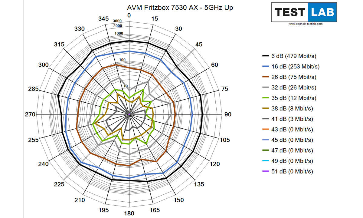 AVM Fritzbox 7530 AX im Test: Messdiagramm: Uplink auf 5 GHz