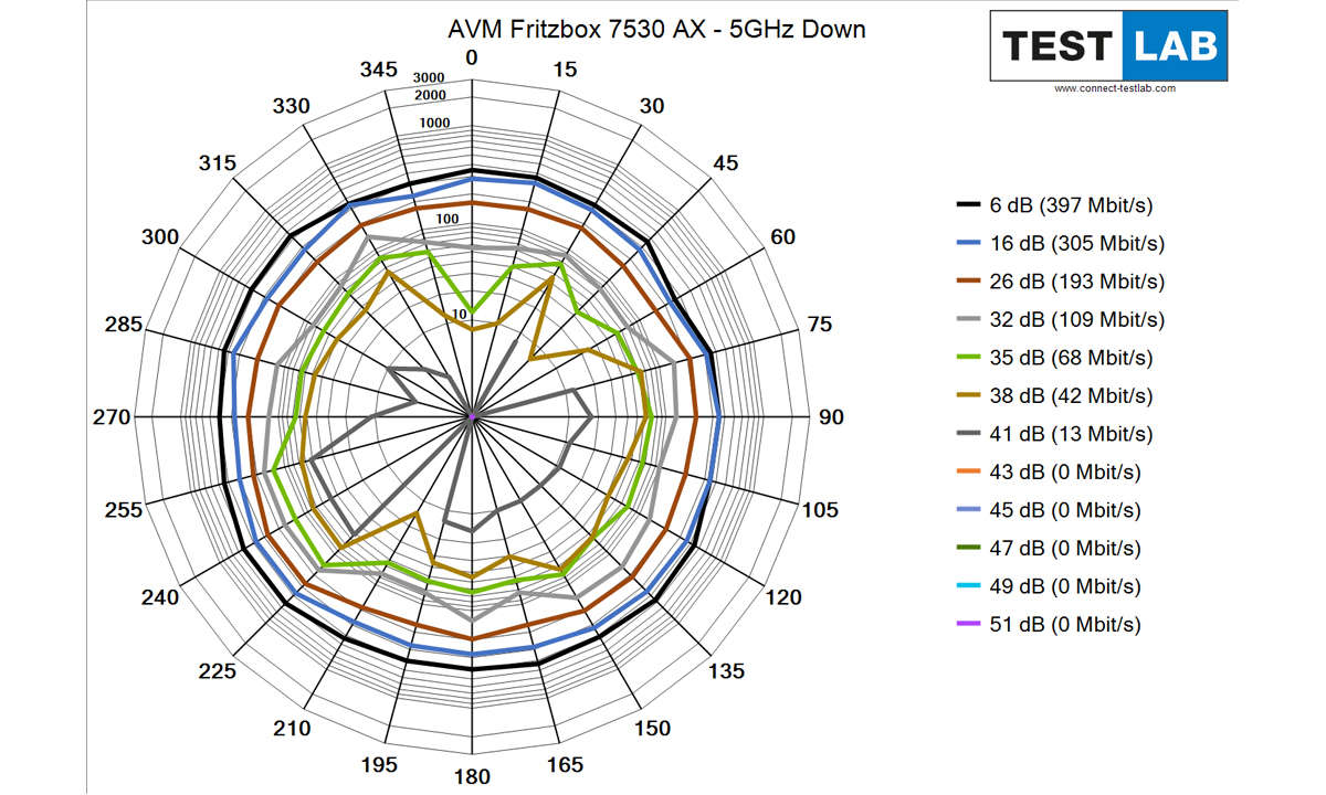 AVM Fritzbox 7530 AX im Test: Messdiagramm: Downlink auf 5 GHz