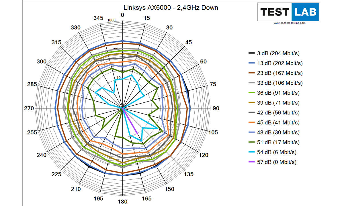Linksys MR9600 AX6000 im Test: Messdiagramm: Downlink auf 2,4 GHz