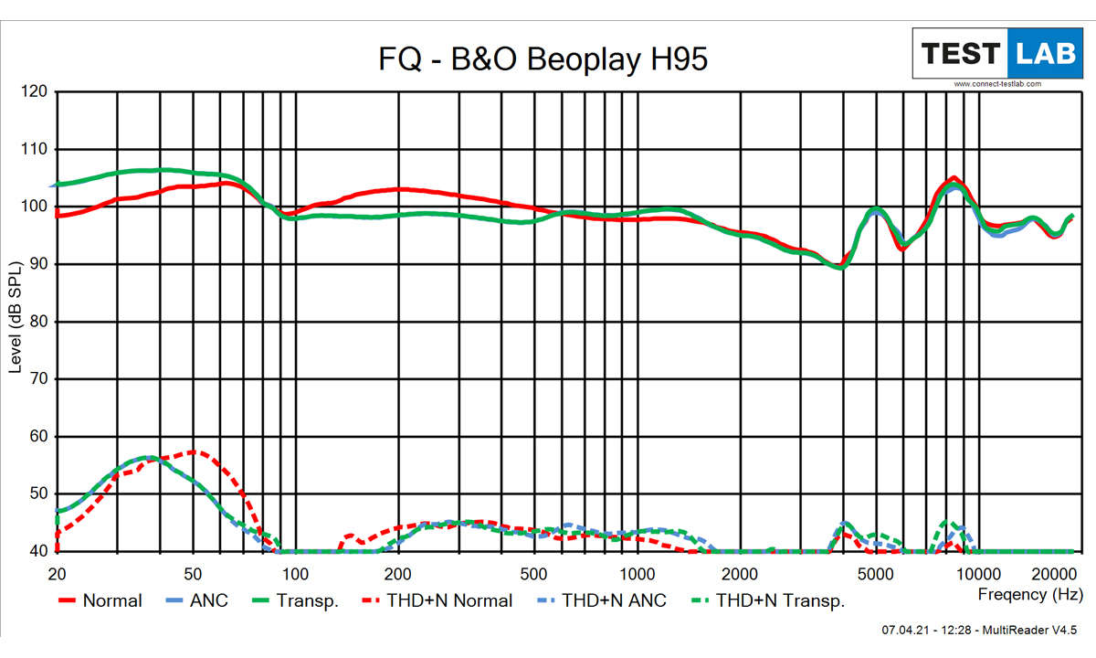 Bang & Olufsen Beoplay H95 Frequenzgang