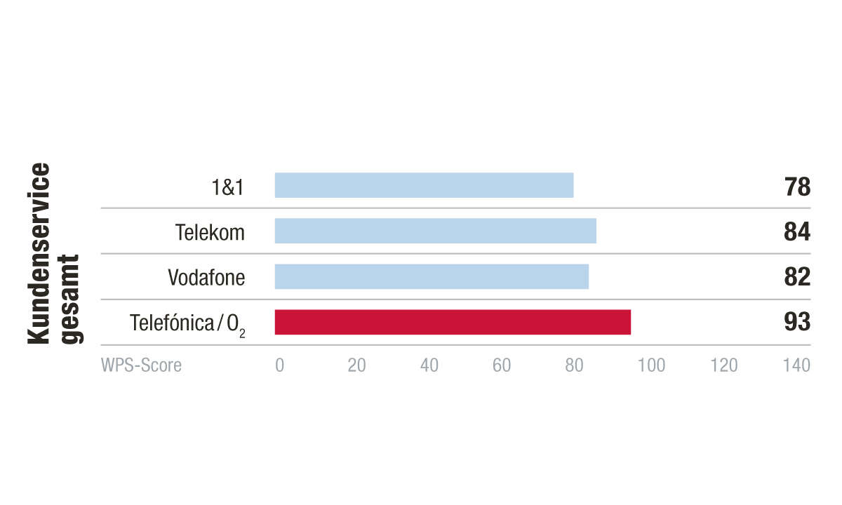 Kategorie Kundenservice, Kundenbarometer Internet B2B 2021