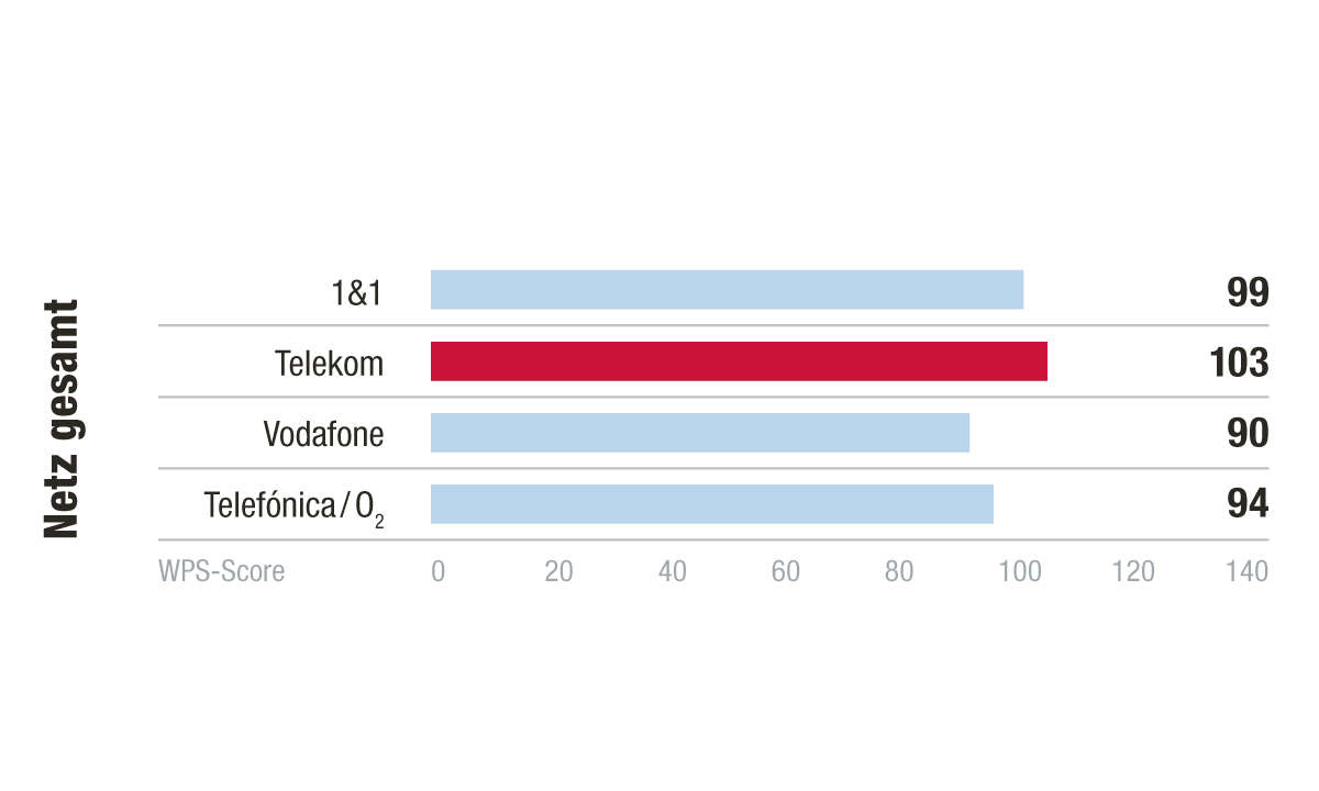 Kategorie Netz, Kundenbarometer Internet B2B 2021