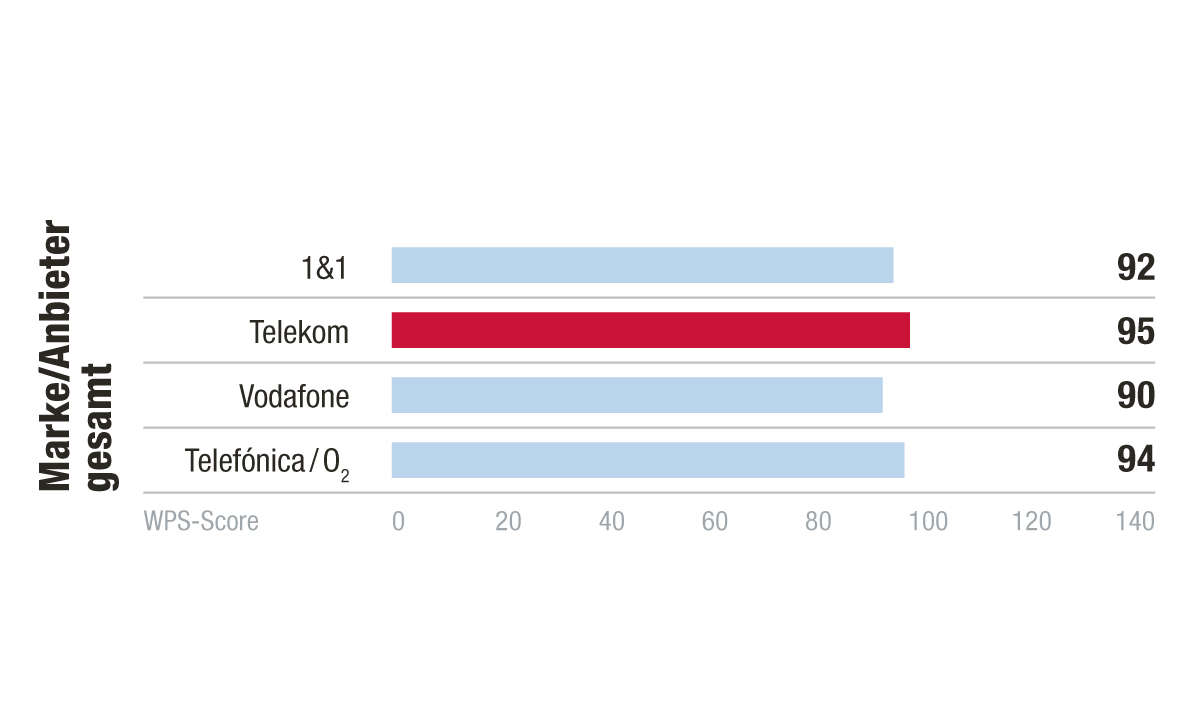 Kategorie Marke/Anbieter, Kundenbarometer Internet B2B 2021