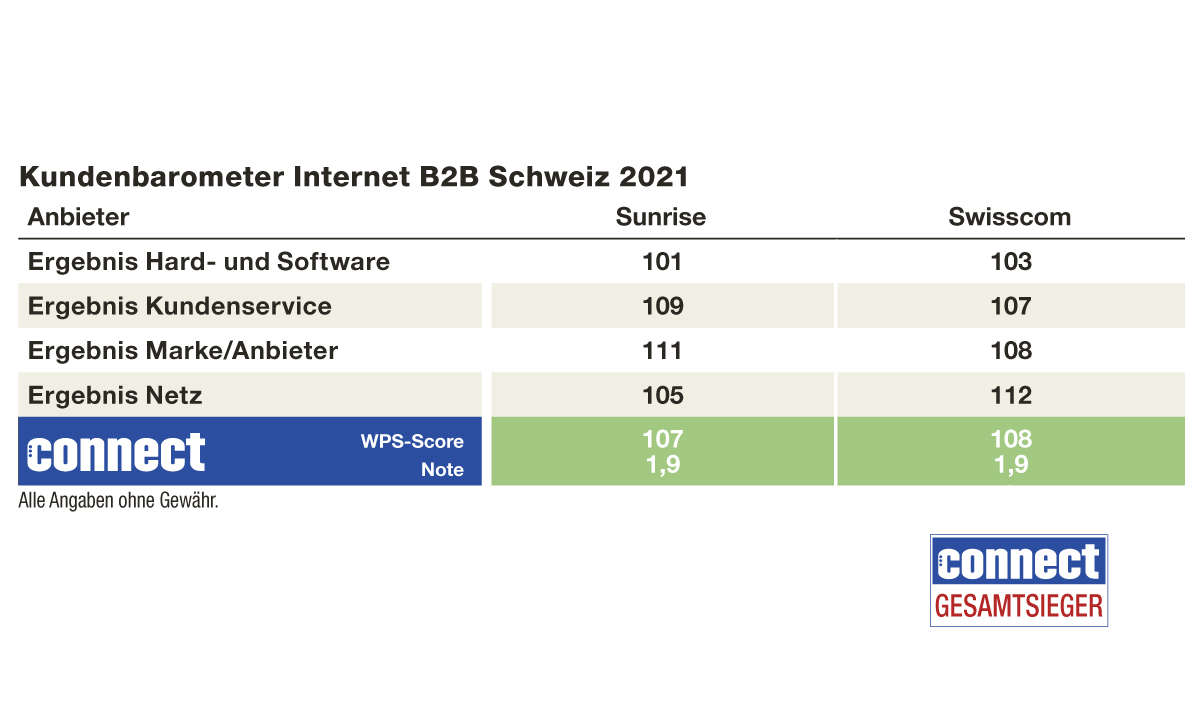 Ergebnisse Kundenbarometer Internet B2B 2021, Schweiz