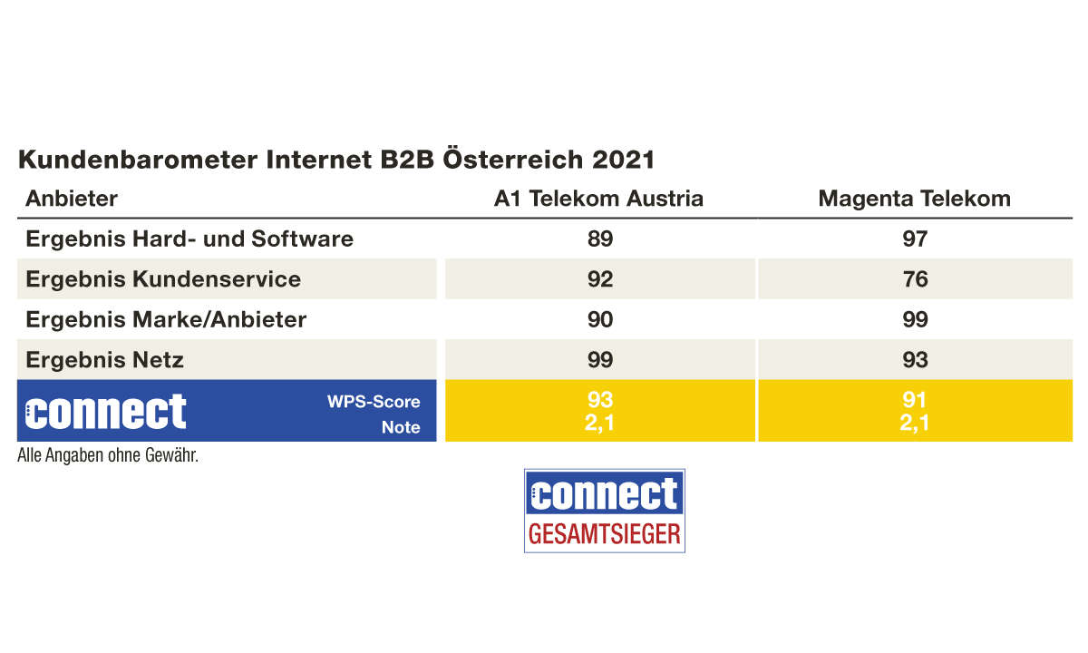 Ergebnisse Kundenbarometer Internet B2B 2021, Österreich