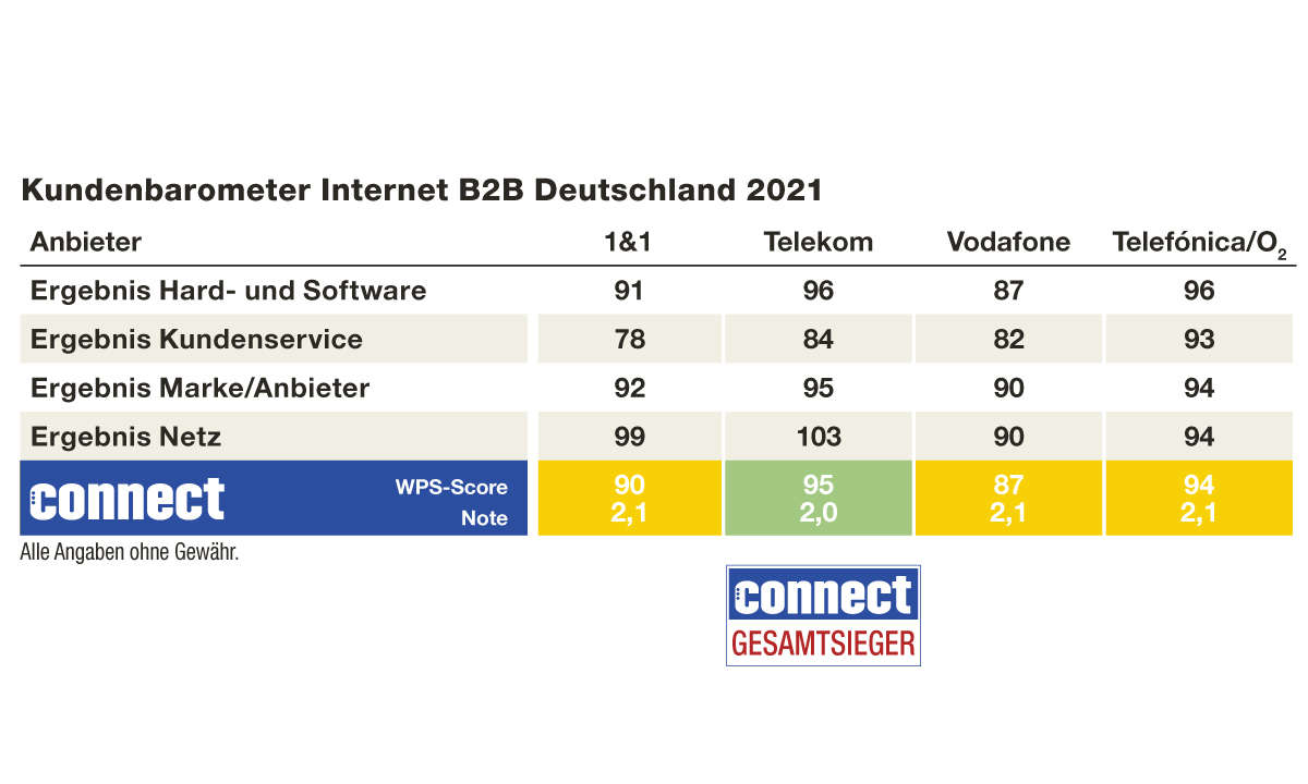 Ergebnisse Kundenbarometer Internet B2B 2021, Deutschland