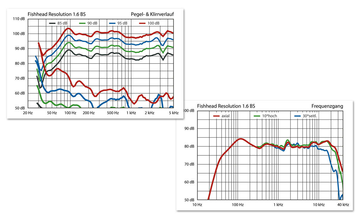 Fishhead Audio Resolution 1.6 BS - Labor Messung