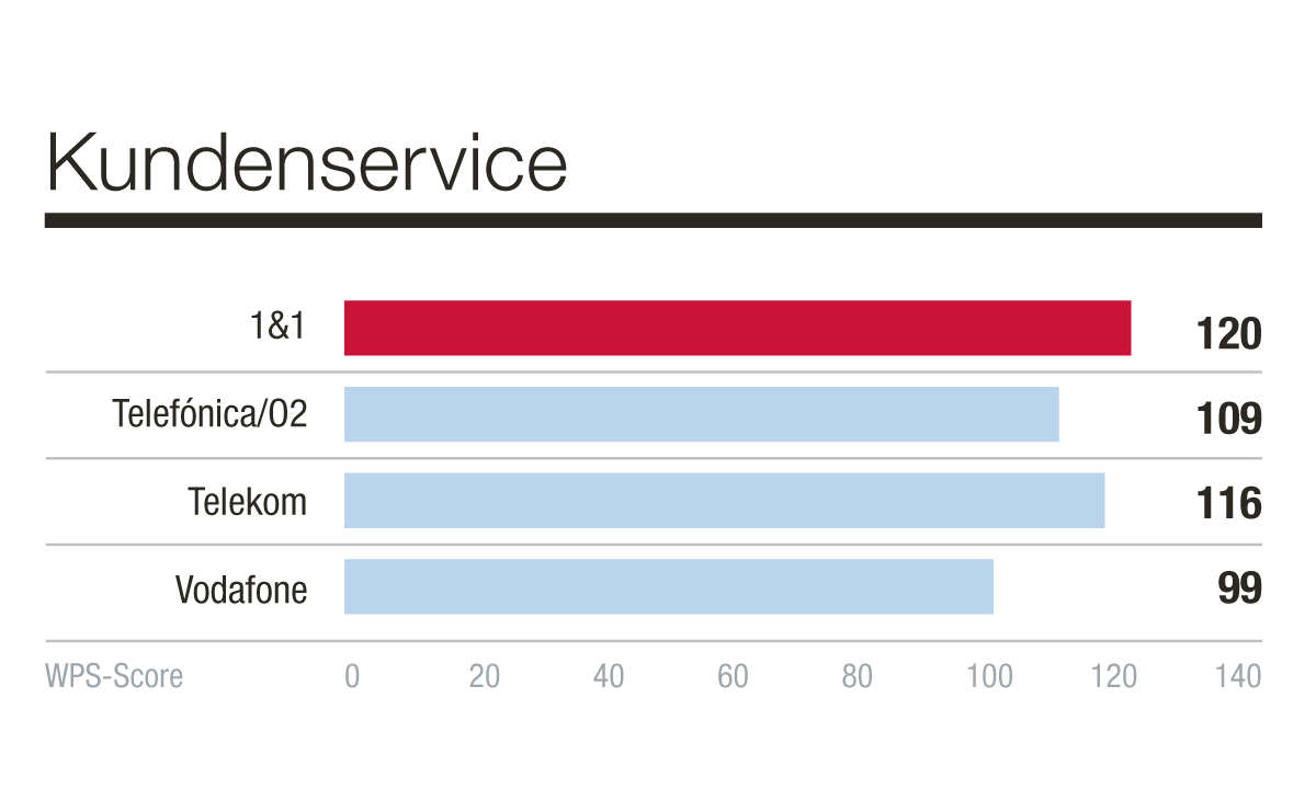Sieger Kategorie Kundenservice, Netzbetreiber, Kundenbarometer Mobilfunk B2C 2021