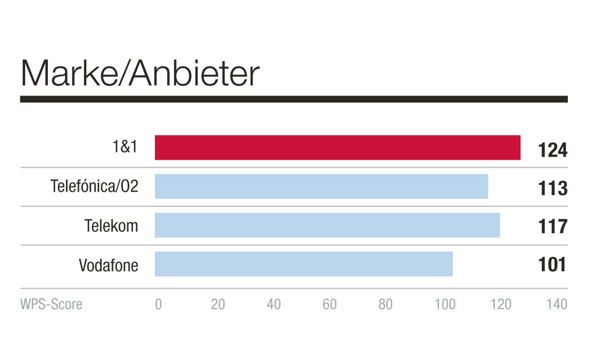 Sieger Kategorie Marke/Anbieter, Netzbetreiber, Kundenbarometer Mobilfunk B2C 2021