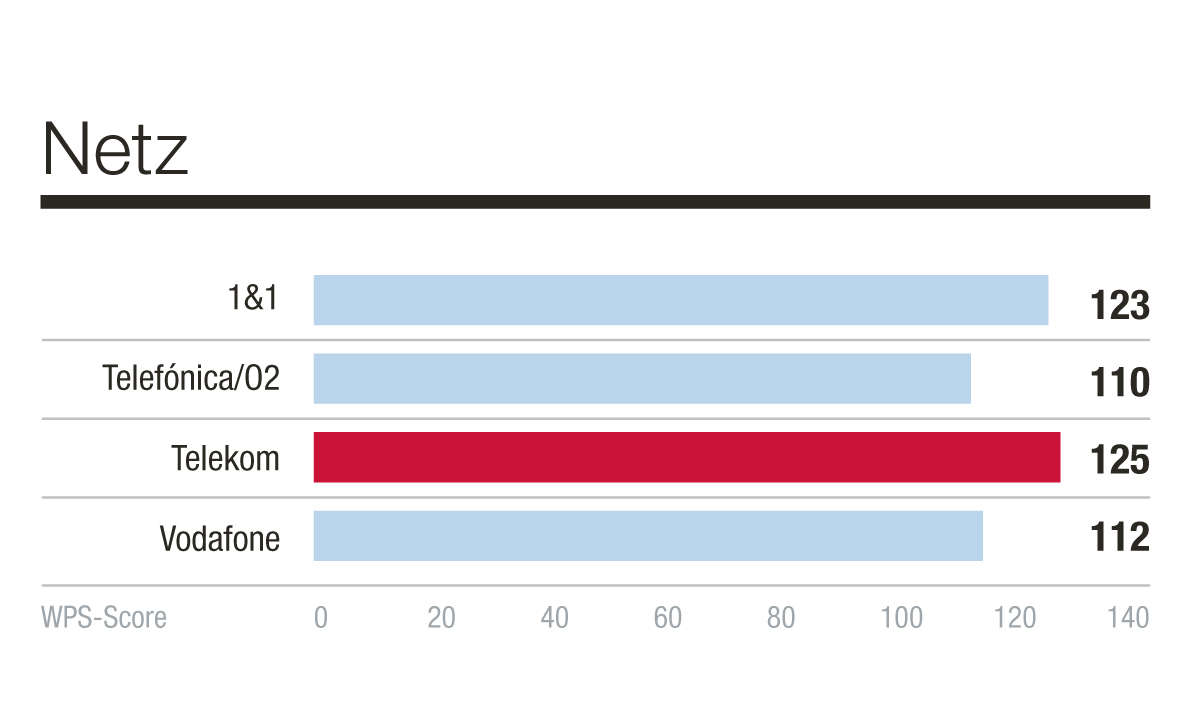 Sieger Kategorie Netz, Netzbetreiber, Kundenbarometer Mobilfunk B2C 2021