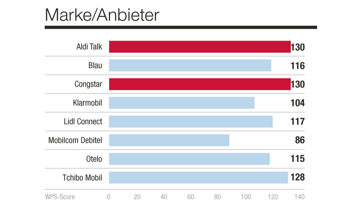 Sieger Kategorie Marke/Anbieter, Mobilfunk-Provider, Kundenbarometer Mobilfunk B2C 2021