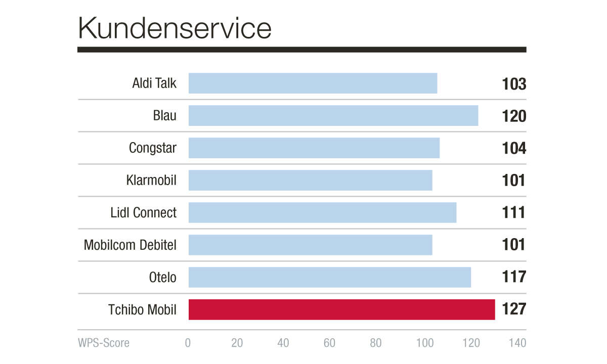 Sieger Kategorie Kundenservice, Mobilfunk-Provider, Kundenbarometer Mobilfunk B2C 2021