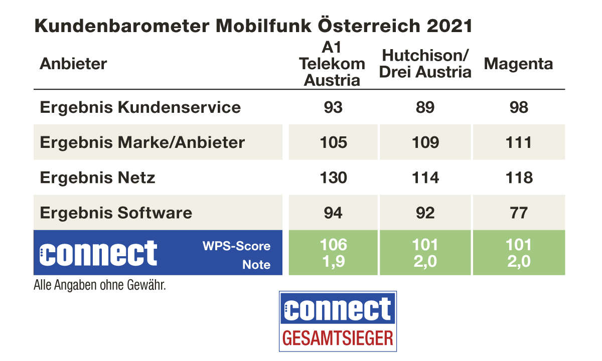 Endergebnis Kundenbarometer Mobilfunk B2C 2021, Österreich