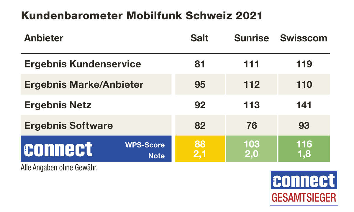 Endergebnis Kundenbarometer Mobilfunk B2C 2021, Schweiz