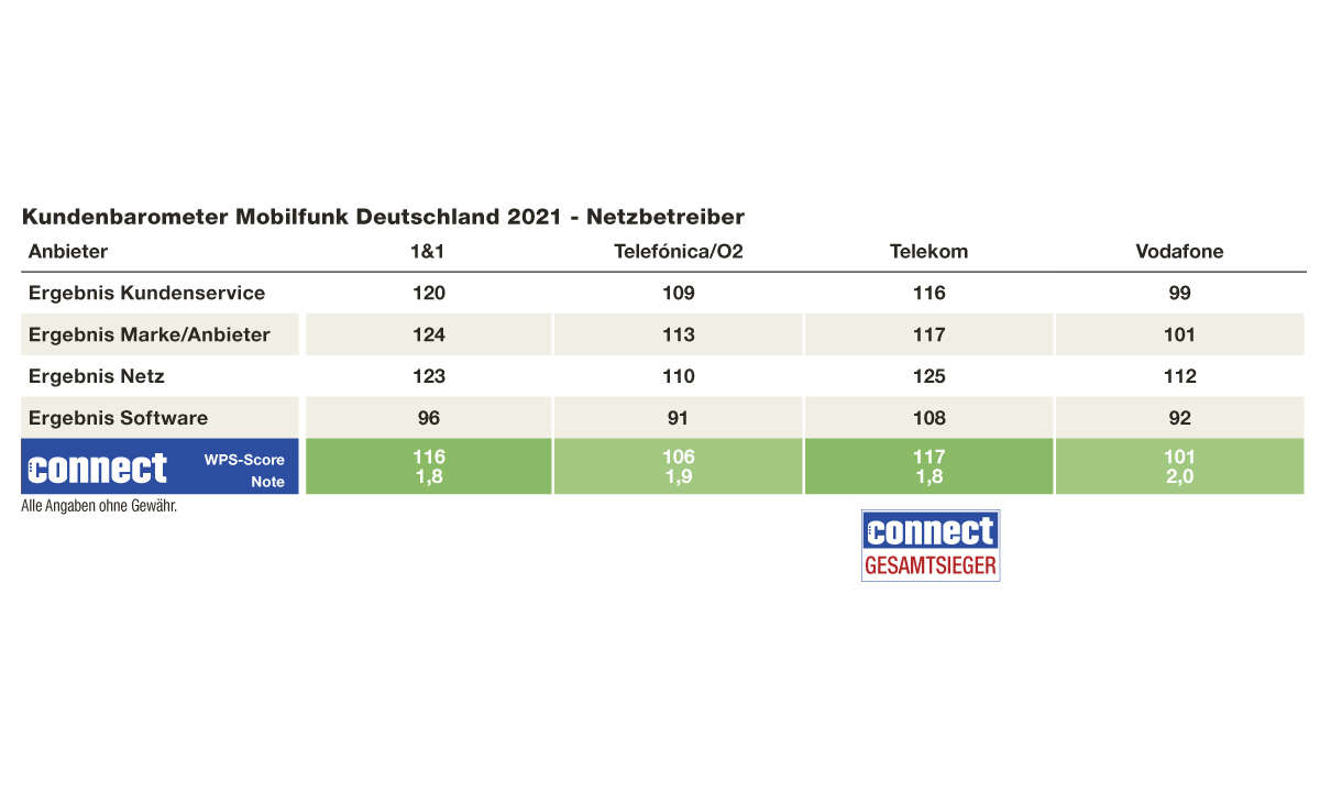 Endergebnis Kundenbarometer Mobilfunk B2C 2021, Netzbetreiber, Deutschland