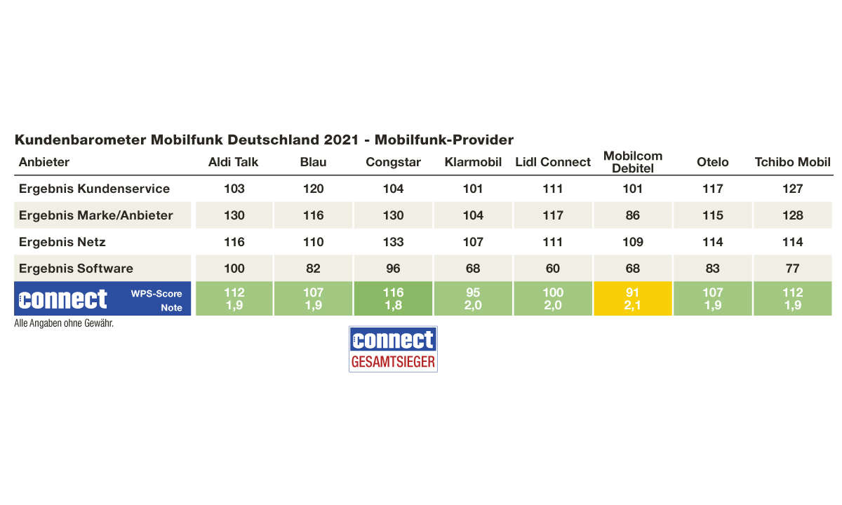 Endergebnis Kundenbarometer Mobilfunk B2C 2021, Mobilfunk-Provider, Deutschland
