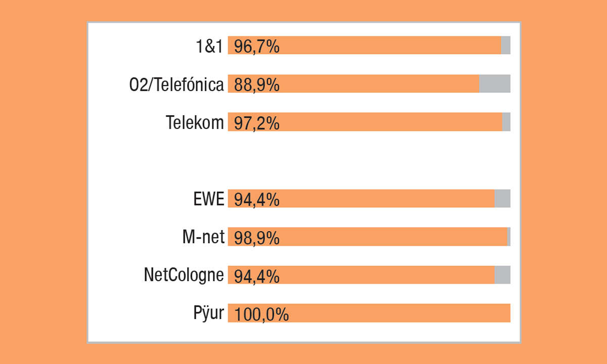 Festnetztest 2021 - Kategorie Highspeed-Internet