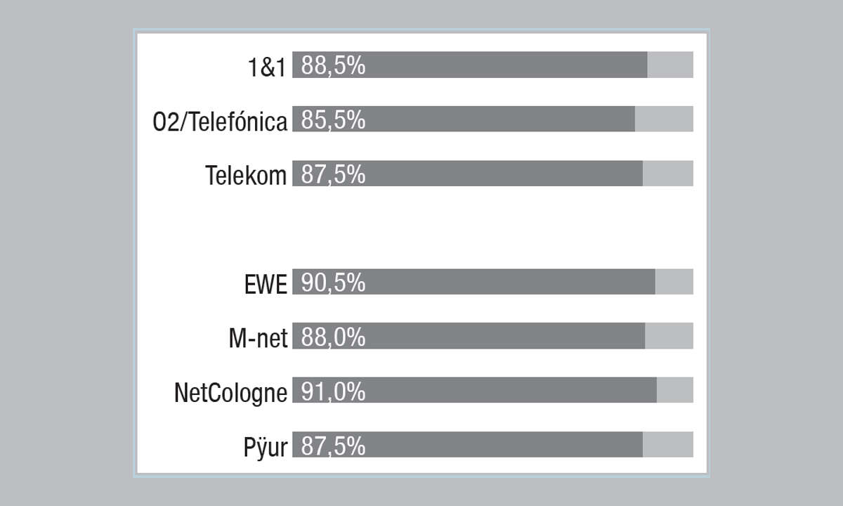 Festnetztest 2021 - Kategorie Web-TV