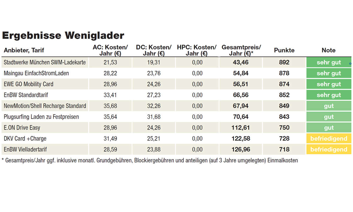 Ladetarife für Weniglader - Ergebnisse