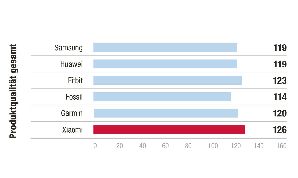 Sieger Produktqualität - Kundenbarometer Smartwatch 2021