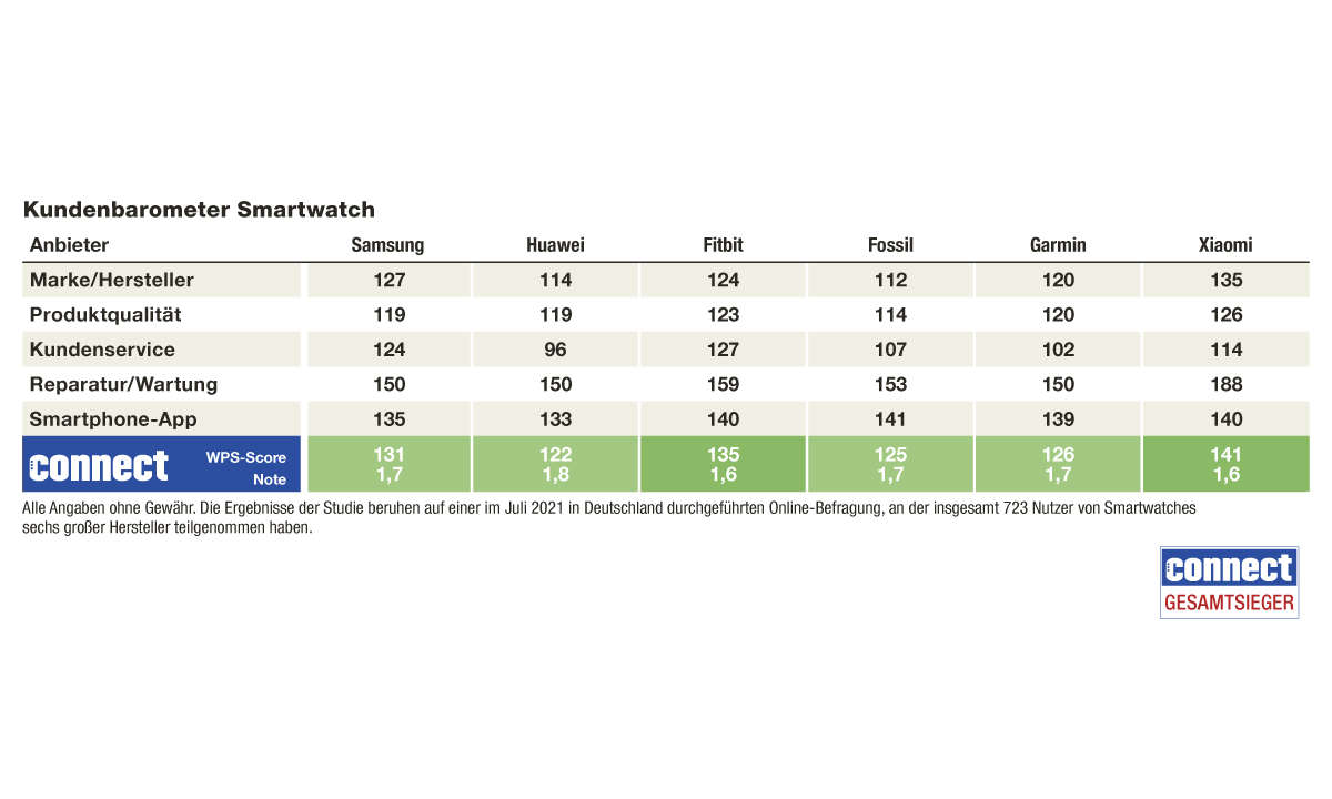 Gesamtergebnis Kundenbarometer Smartwatch 2021