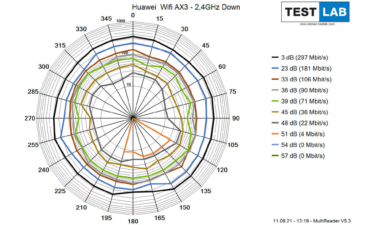 Huawei-Wifi-AX3_2GHz_Down