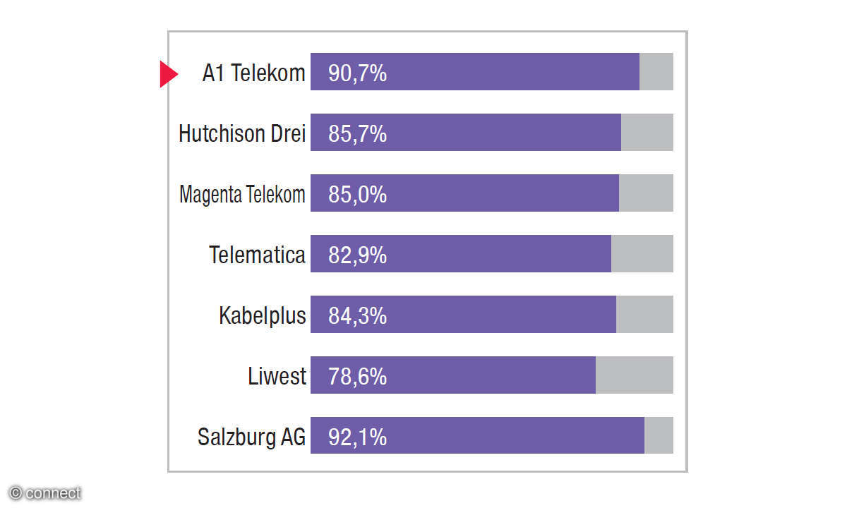 Festnetztest Österreich 2021 Ergebnisdiagramm A1 Telekom