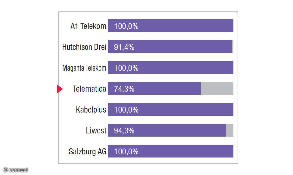 Festnetztest Österreich 2021 Ergebnisdiagramm Telematica