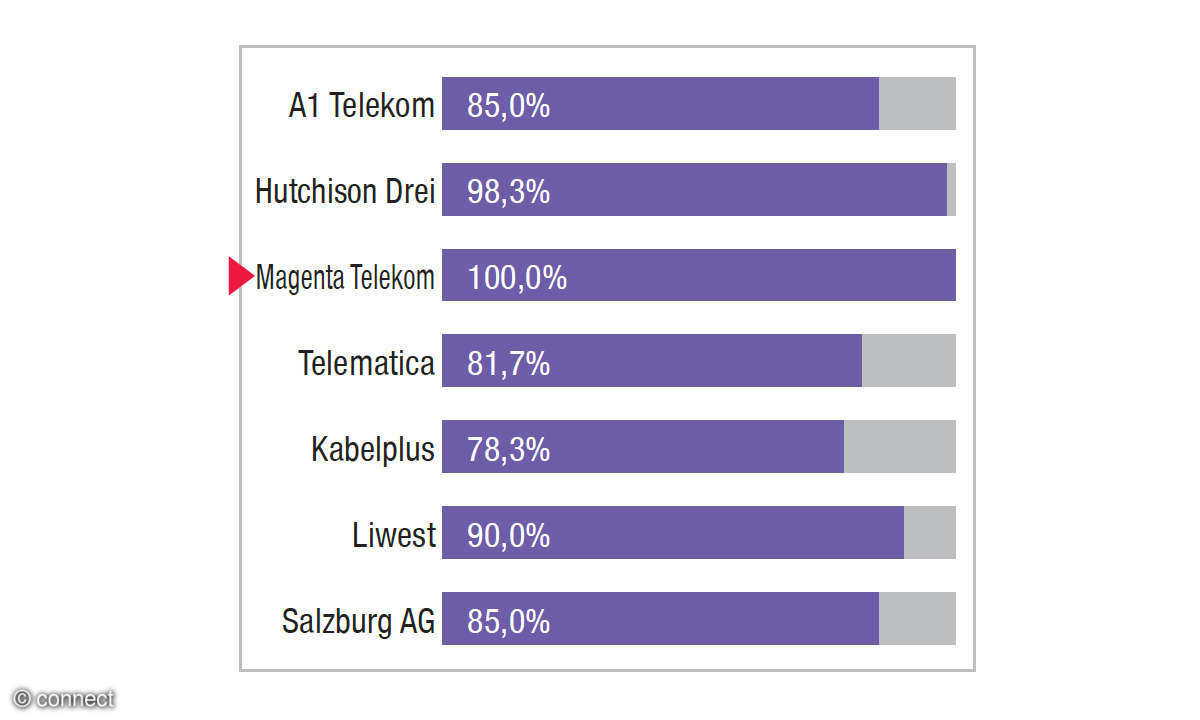Festnetztest Österreich 2021 Ergebnisdiagramm Magenta Telekom