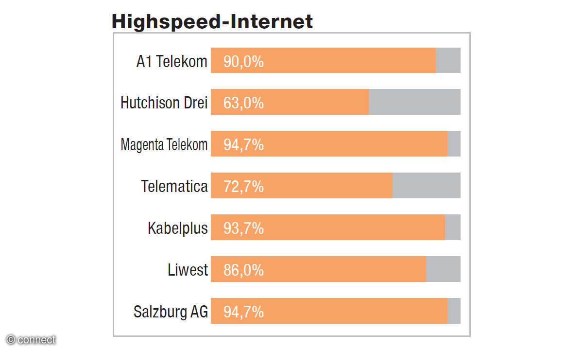 Festnetztest Österreich 2021 Ergebnisse pro Testdisziplin - Highspeed-Internet