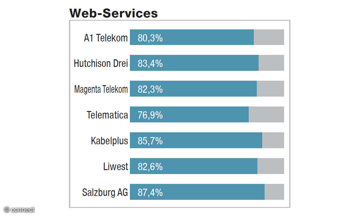Festnetztest Österreich 2021 Ergebnisse pro Testdisziplin - Web-Services