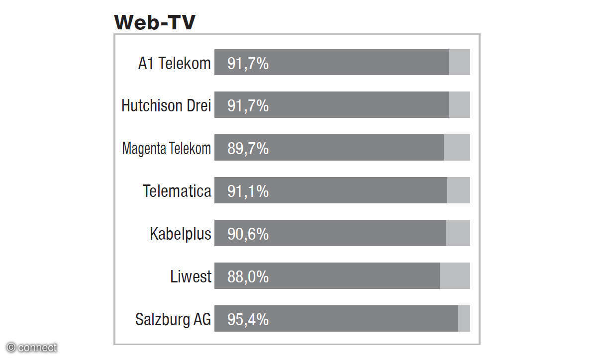 Festnetztest Österreich 2021 Ergebnisse pro Testdisziplin - Web-TV