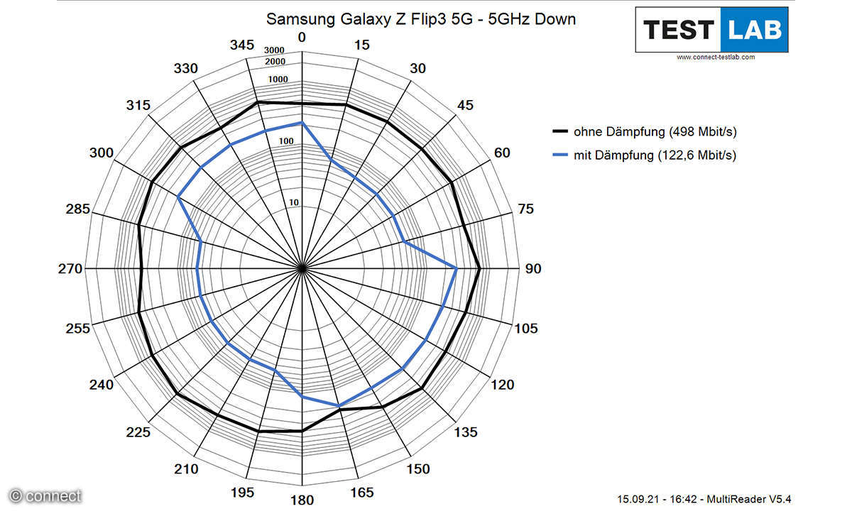 Samsung Galaxy Flip 3 WLAN Diagramm