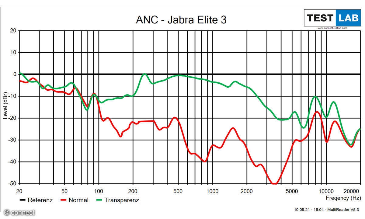 Jabra Elite 3 Dämpfungsdiagramm