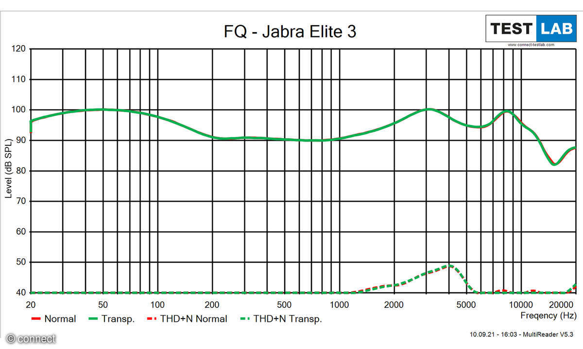 Jabra Elite 3 Frequenzdiagramm