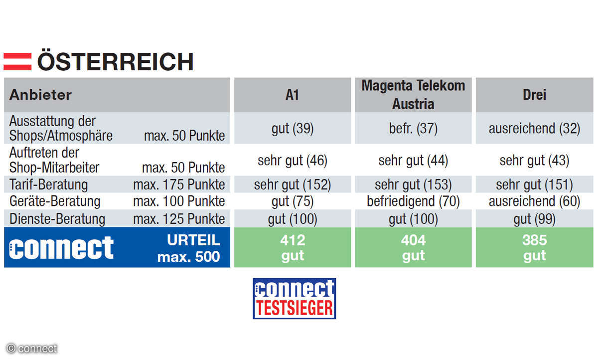 Mobilfunk-Shoptest: Österreich