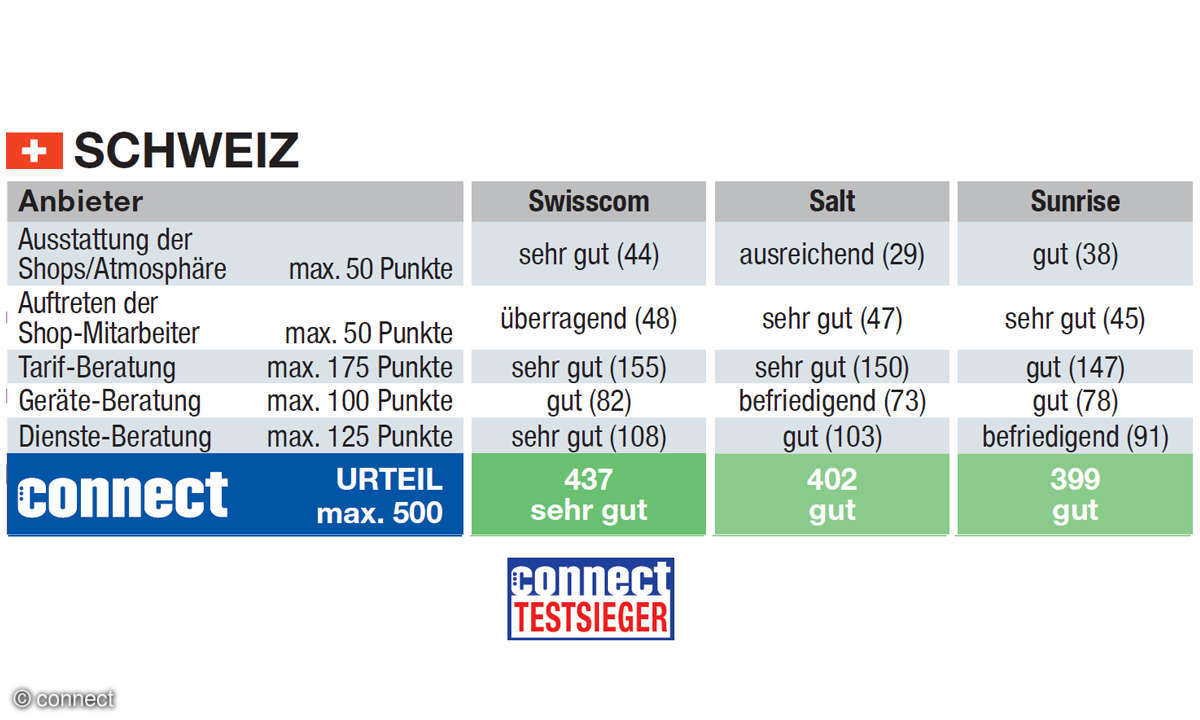Mobilfunk-Shoptest: Ergebnisse Schweiz