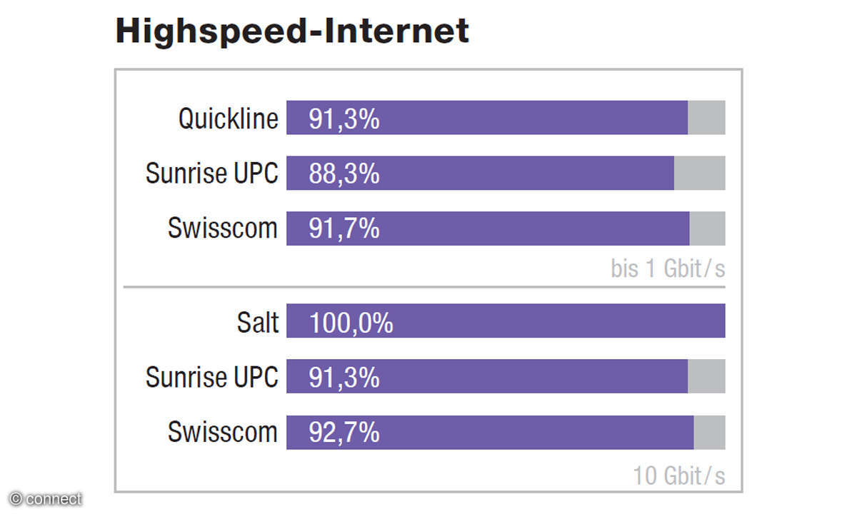 Festnetztest Schweiz 2021: Ergebnis Highspeed-Internet