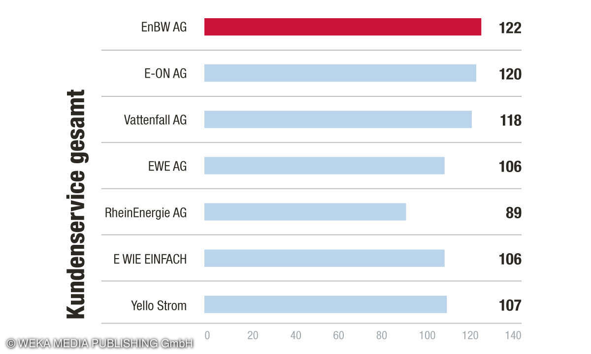 Gesamtsieger Kundenservice Kundenbarometer Strom 2021
