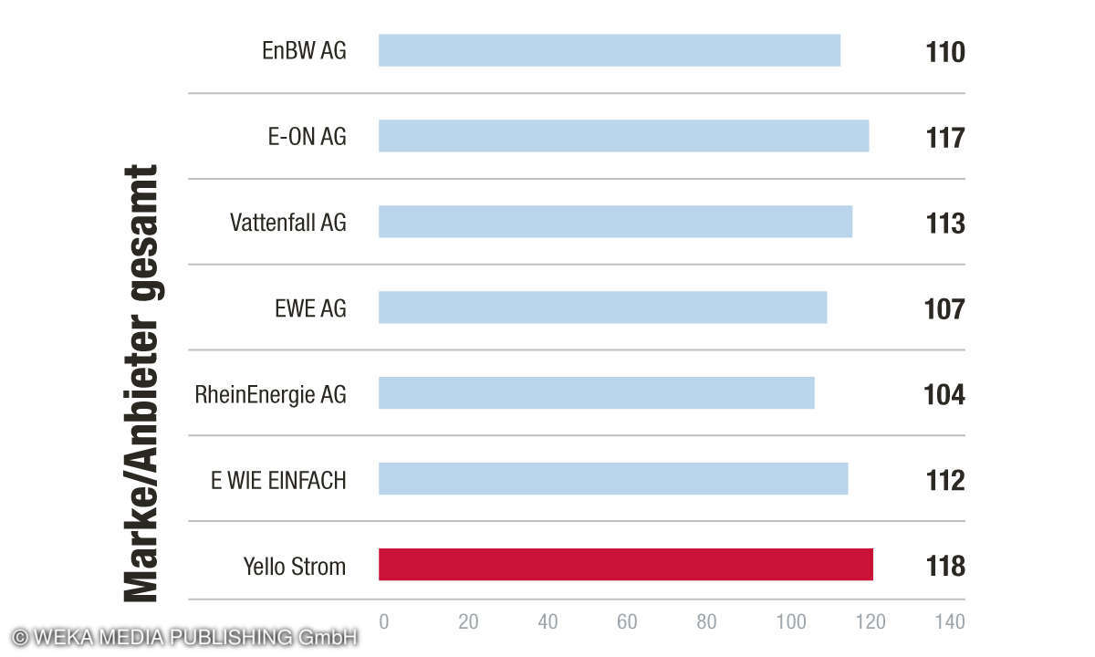 Gesamtsieger Marke/Anbieter Kundenbarometer Strom 2021