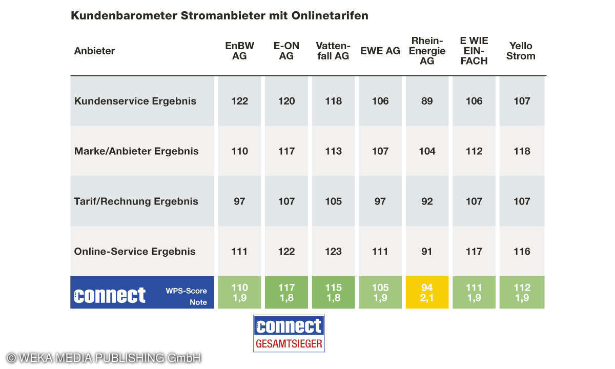Gesamtsieger Kundenbarometer Strom 2021