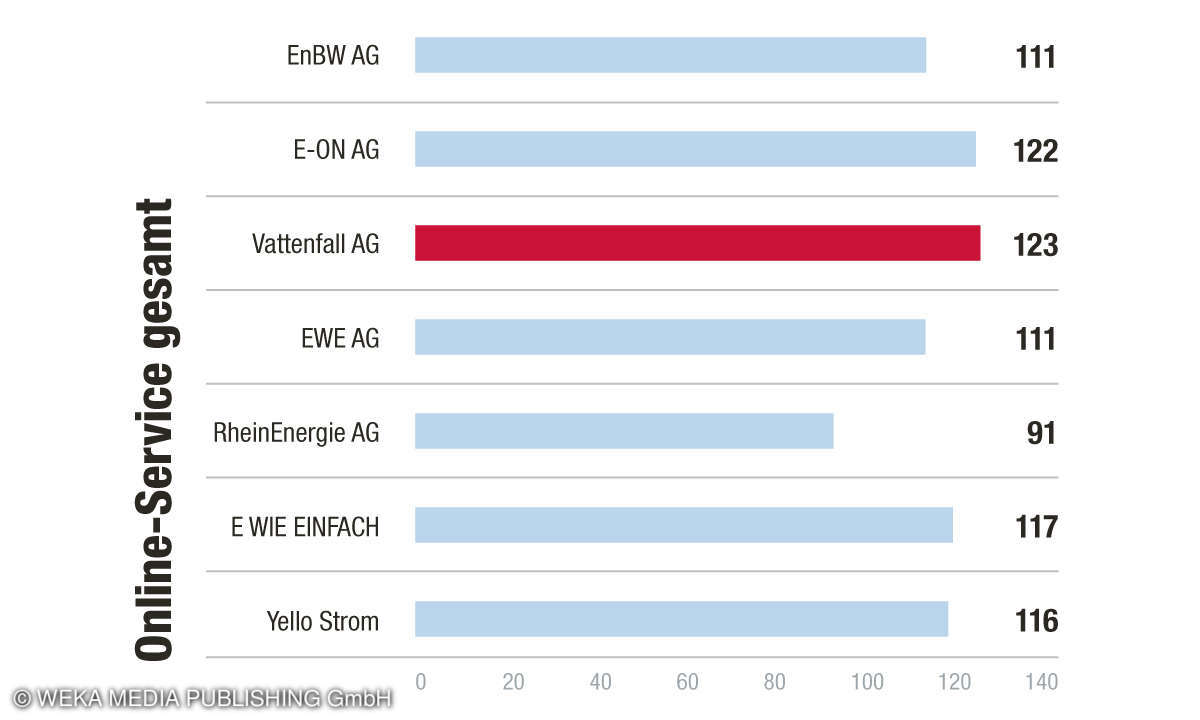 Gesamtsieger Online-Service Kundenbarometer Strom 2021