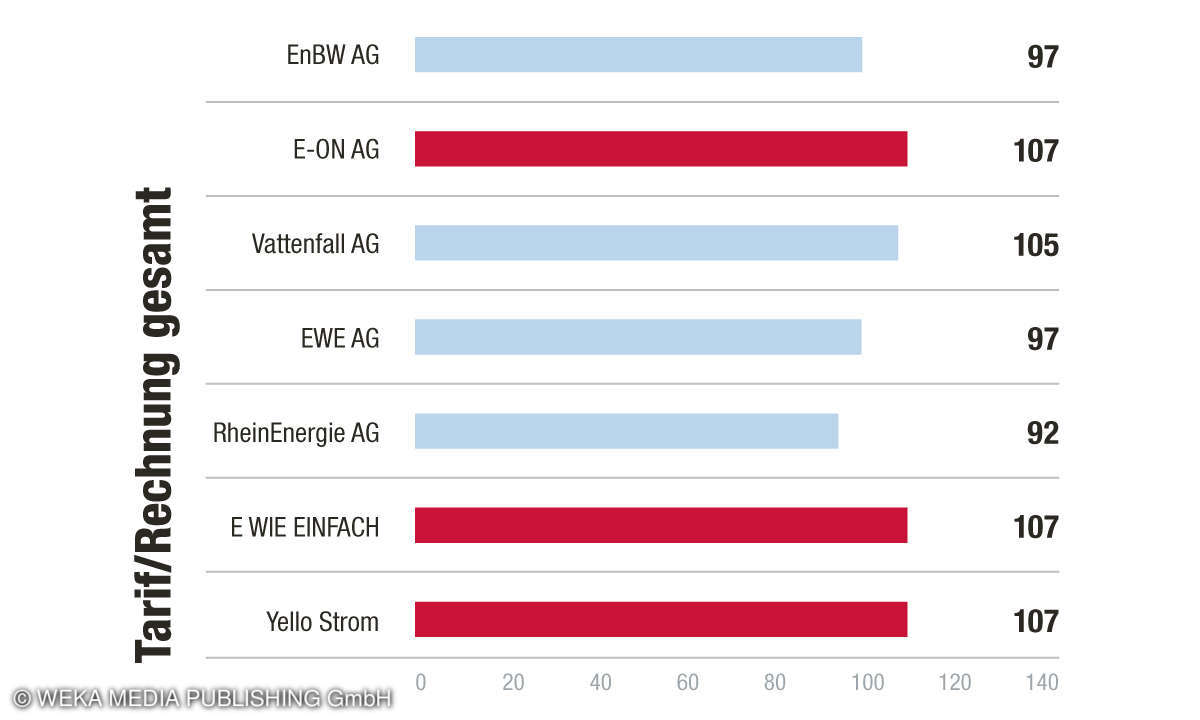 Gesamtsieger Tarif & Rechnung Kundenbarometer Strom 2021