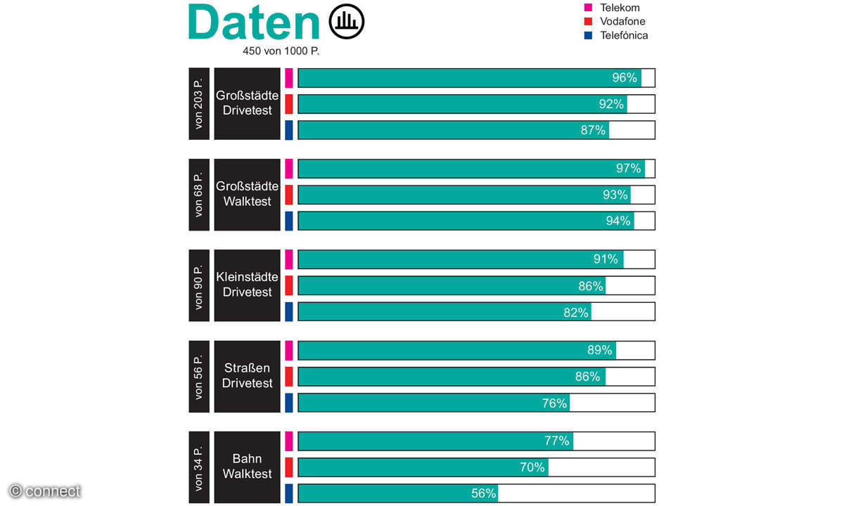 Mobilfunknetztest 2022: Auswertung Daten Deutschland