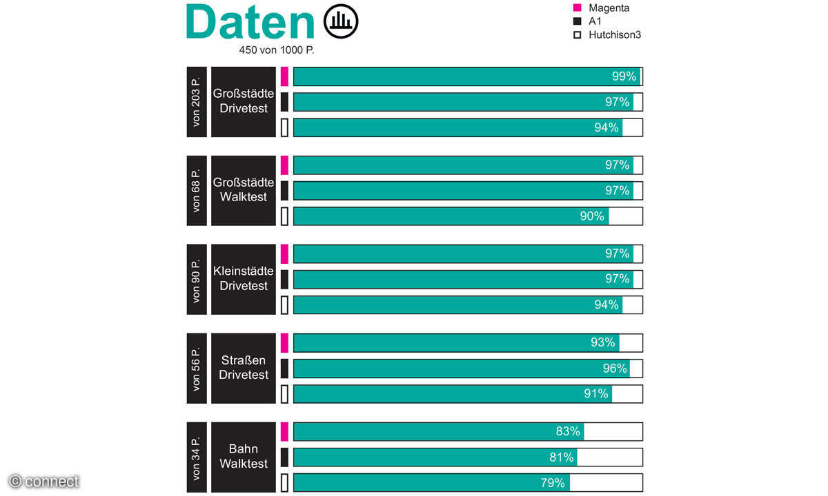 Mobilfunknetztest 2022: Auswertung Daten Österreich