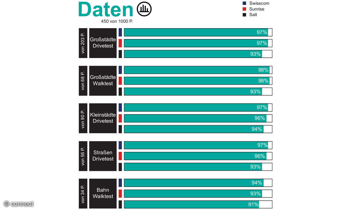 Mobilfunknetztest 2022: Auswertung Daten Schweiz