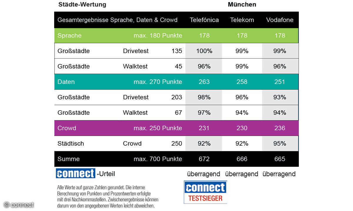 Mobile network test 2022 cities rating: The best mobile phone network in Munich overall results