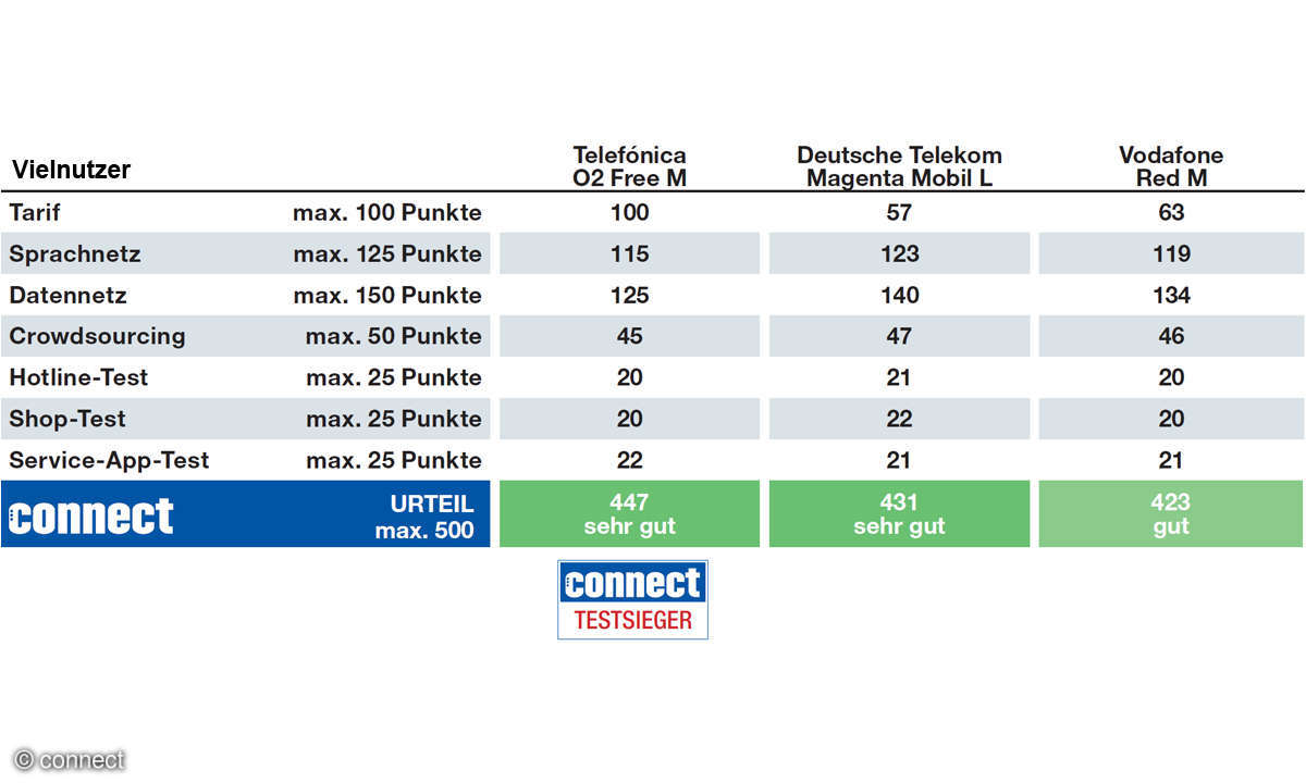 Mobilfunk-Netzbetreiber im Vergleich 2022: Tarife für Vielnutzer - Ergebnis