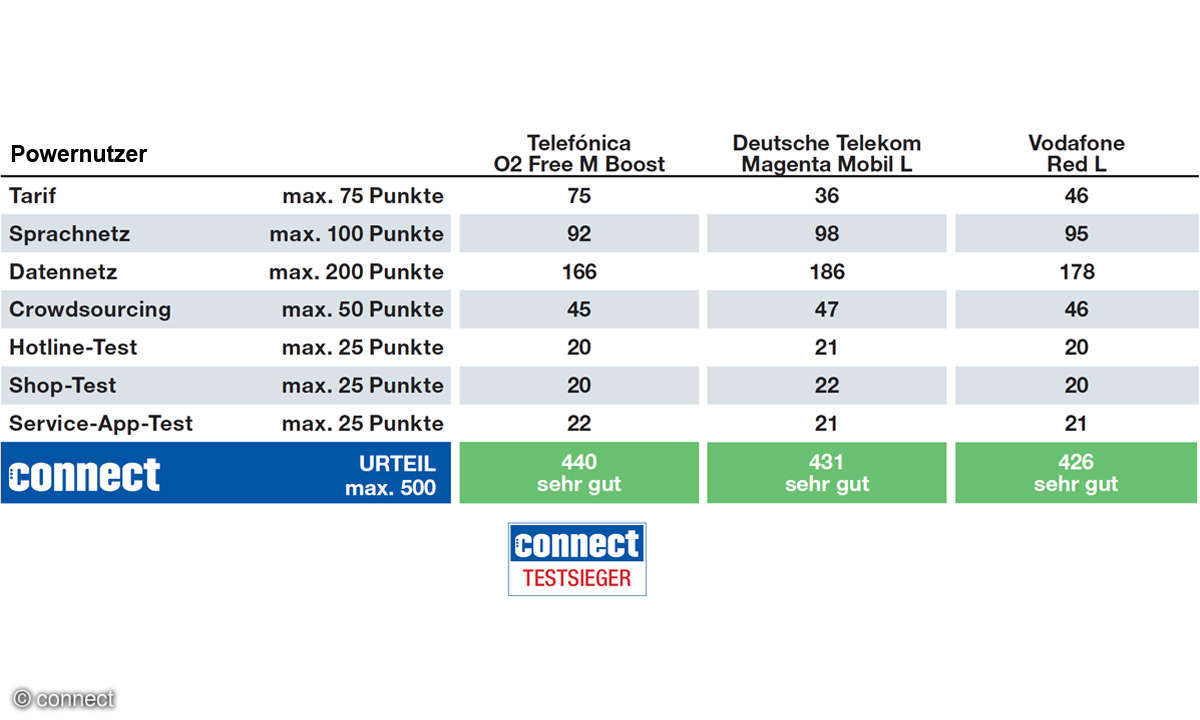 Mobilfunk-Netzbetreiber im Vergleich 2022: Tarife für Powernutzer- Ergebnis